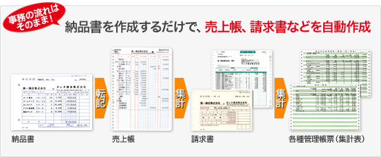 納品書を作成するだけで、売上帳、請求書などを自動作成